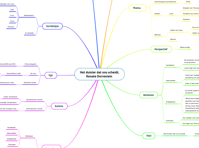 Het duister dat ons scheidt, Renate Dorres...- Mind Map